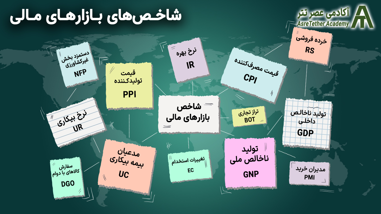 شاخص های بازارهای مالی در سایت آکادمی عصرتتر