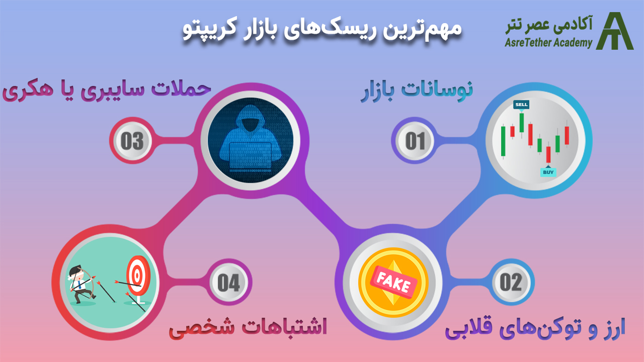 مهمترین ریسک های بازار رمزارز یا کریپتو در مقاله مدیریت ریسک در ارزهای دیجیتال و فارکس در سایت آکادمی عصر تتر