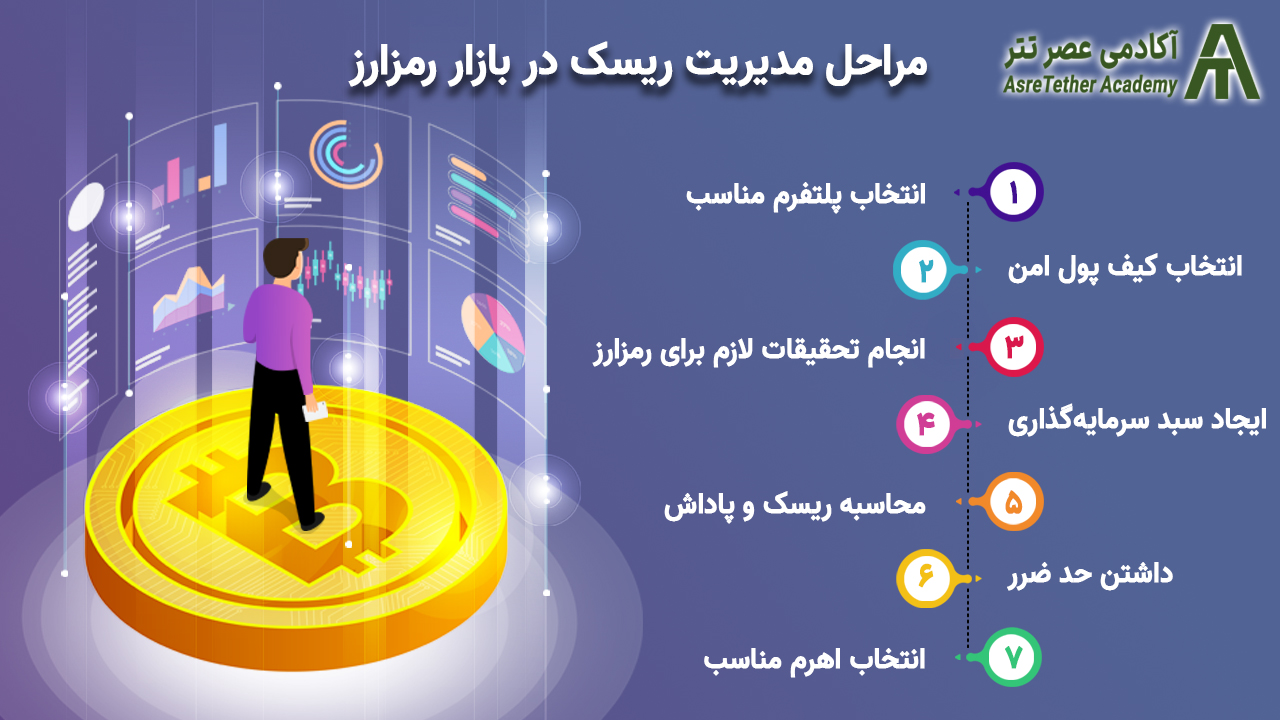 مراجل مدیریت ریسک در بازار رمزارز یا ارز دیجیتال در مقاله مدیریت ریسک در ارزهای دیجیتال و فارکس در سایت آکادمی عصر تتر