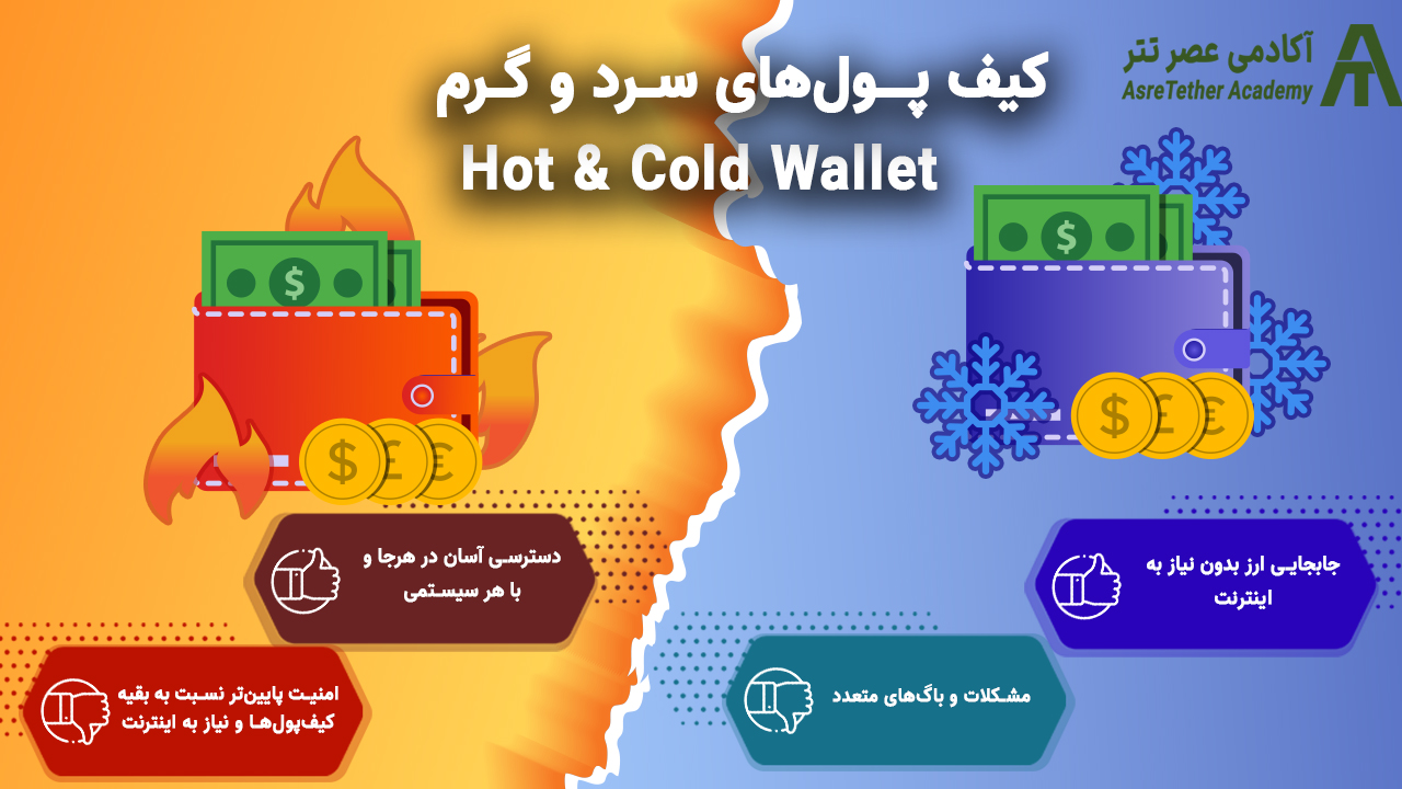 کیف پول‌های سرد و گرم در مقاله بهترین کیف پول‌های ارز دیجیتال از سایت آکادمی عصرتتر