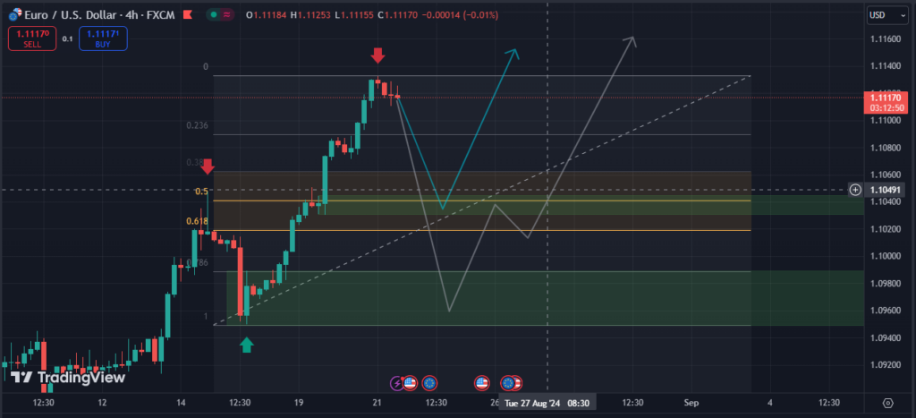 تحلیل یورو یو‌ اس دی ۲۱-۸-۲۰۲۴(EUR/USD)