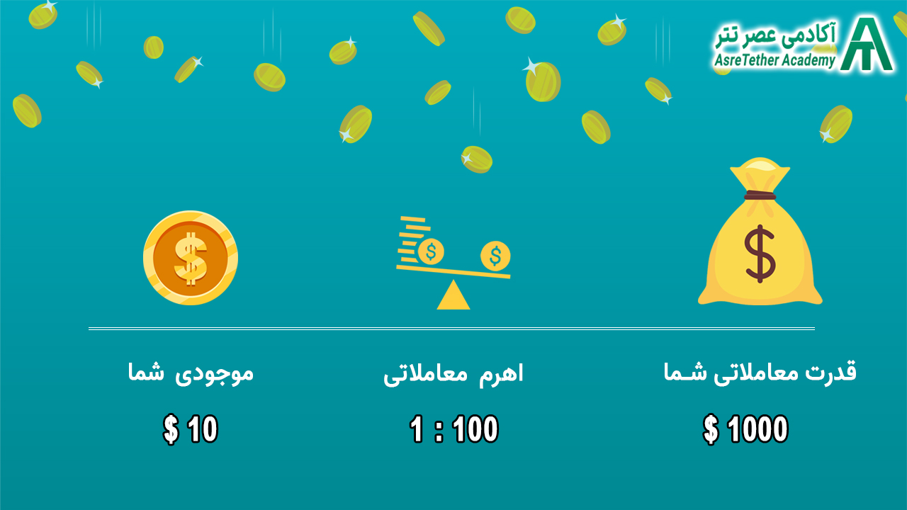 اهرم معاملاتی چیست و مثال برای فهم اهرم معاملاتی یا لوریج در مقاله اهرم معاملاتی چیست و کاربرد لوریج در فارکس و ارز دیجیتال از سایت آکادمی عصر تتر