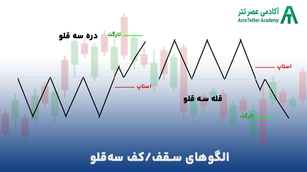 الگوی سقف و کف سه قلو در مقاله بهترین الگوهای کلاسیک در تحلیل تکنیکال از سایت آکادمی عصر تتر
