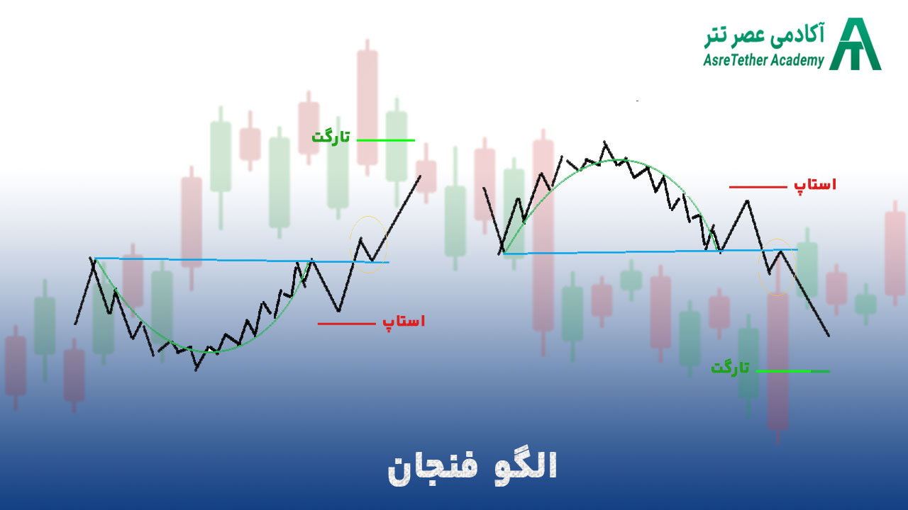 الگوی فنجان در مقاله بهترین الگوهای کلاسیک در تحلیل تکنیکال از سایت آکادمی عصر تتر