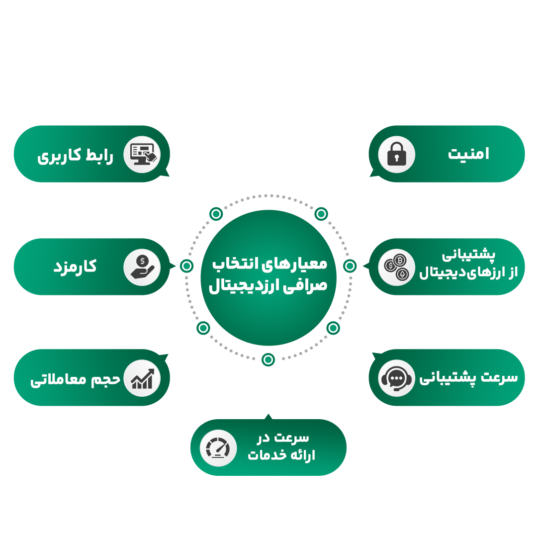 ویژگی های مهم در انتخاب بهترین صرافی ارز دیجیتال