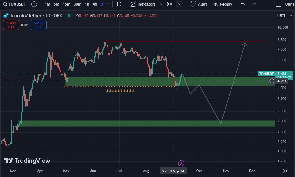 تحلیل ارز تون کوین ۱۰-۹-۲۰۲۴ (ton/usdt) در سایت آکادمی عصر تتر