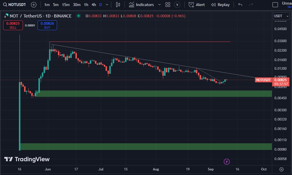 تحلیل توکن نایت کوین ۱۰-۹-۲۰۲۴ (not/usdt) در سایت آکادمی عصر تتر