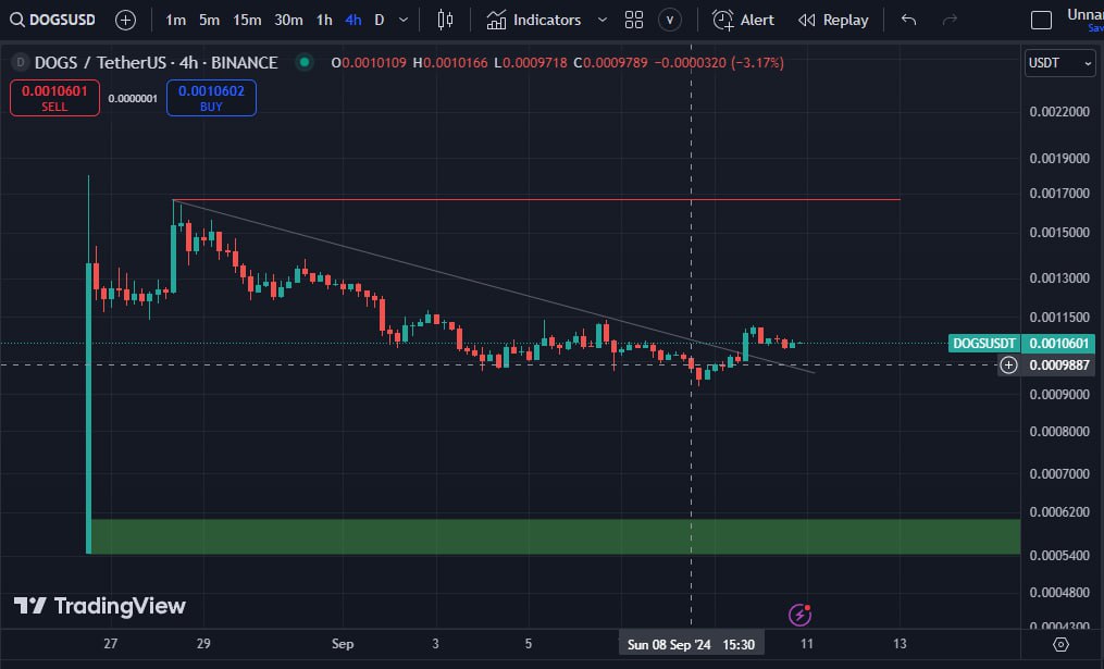 تحلیل توکن داگز ۱۰-۹-۲۰۲۴ (dogs/usdt) در سایت آکادمی عصر تتر