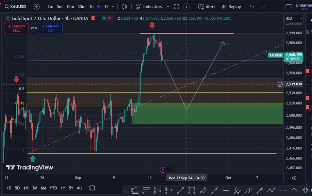 تحلیل طلا ۱7-۹-۲۰۲۴ (xau-usd)