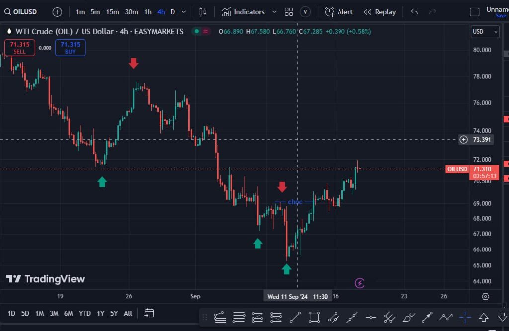 تحلیل نفت ۱7-۹-۲۰۲۴ (oil/usd)