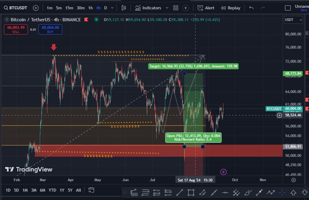 تحلیل ارز بیت کوین ۱۰-۹-۲۰۲۴ (btc/usdt)