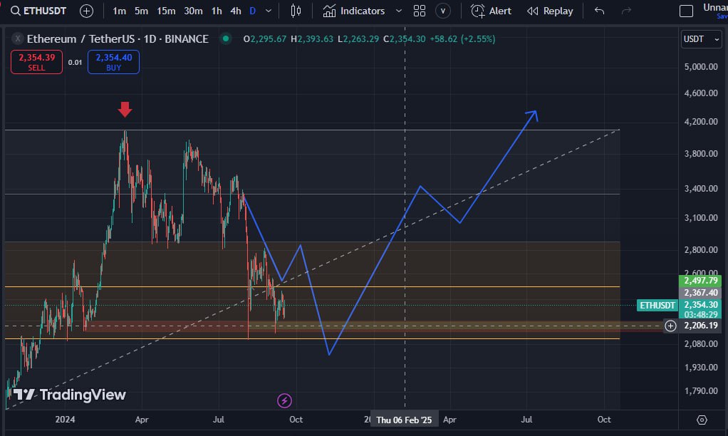 تحلیل ارز اتریوم ۱۰-۹-۲۰۲۴ (eth/usdt)